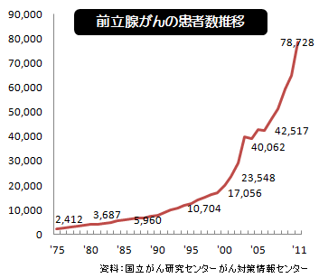 前立腺がんの患者数推移